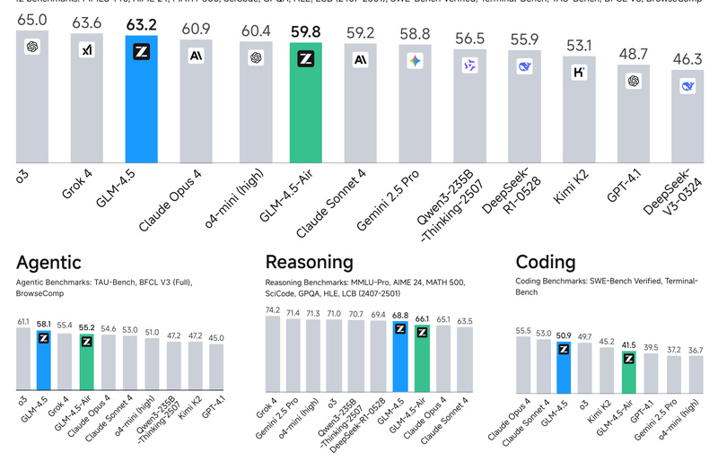 GLM-4.5: Open-Source MoE LLM for High-Performance Agentic Reasoning and Coding